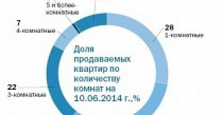 В Челябинске с начала года вырос спрос на квартиры в новостройках