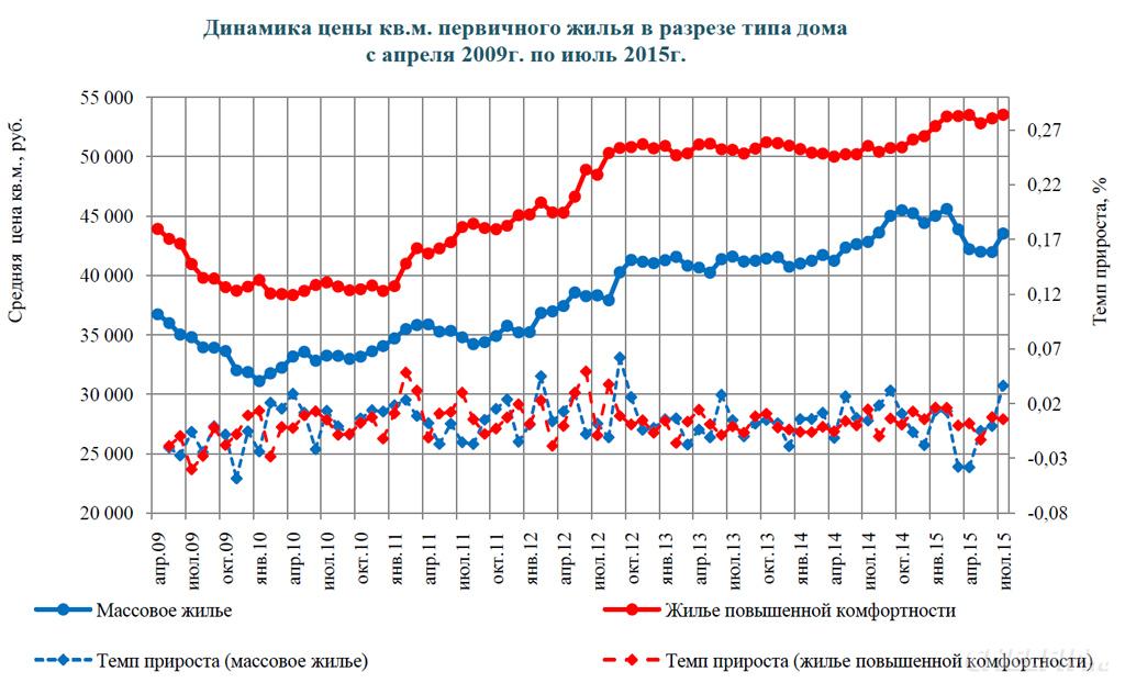 Динамика цен на недвижимость. Динамика стоимости жилья. Динамика цен на жилье. Динамика стоимости жилья в Москве. Ценовая динамика на недвижимость.